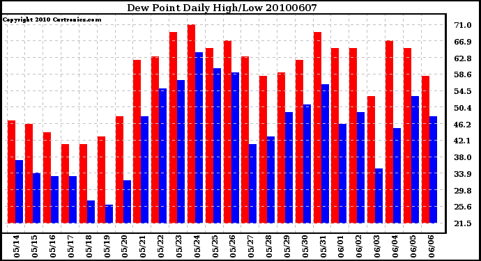 Milwaukee Weather Dew Point Daily High/Low