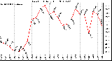 Milwaukee Weather Dew Point Daily High