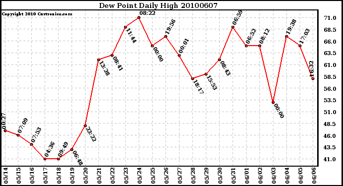 Milwaukee Weather Dew Point Daily High