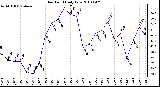 Milwaukee Weather Dew Point Daily Low