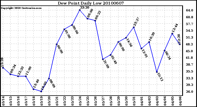 Milwaukee Weather Dew Point Daily Low