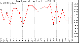 Milwaukee Weather Evapotranspiration per Day (Inches)