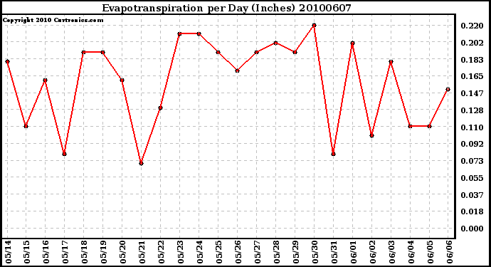 Milwaukee Weather Evapotranspiration per Day (Inches)