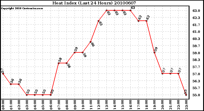 Milwaukee Weather Heat Index (Last 24 Hours)