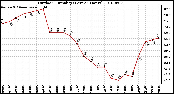 Milwaukee Weather Outdoor Humidity (Last 24 Hours)