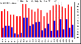 Milwaukee Weather Outdoor Humidity Daily High/Low