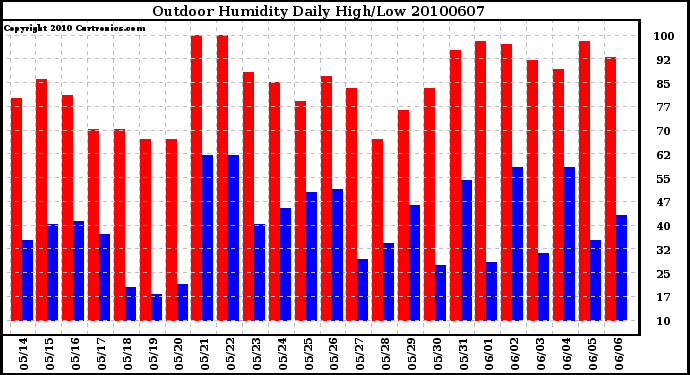 Milwaukee Weather Outdoor Humidity Daily High/Low