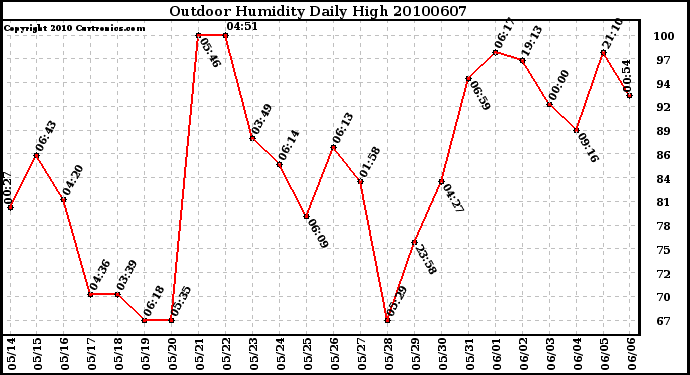 Milwaukee Weather Outdoor Humidity Daily High