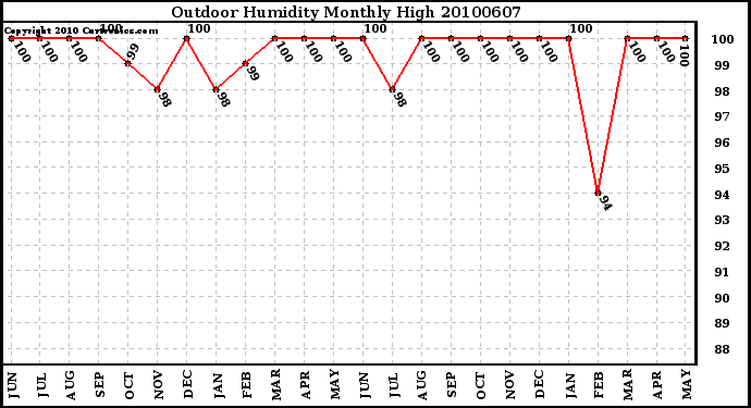 Milwaukee Weather Outdoor Humidity Monthly High