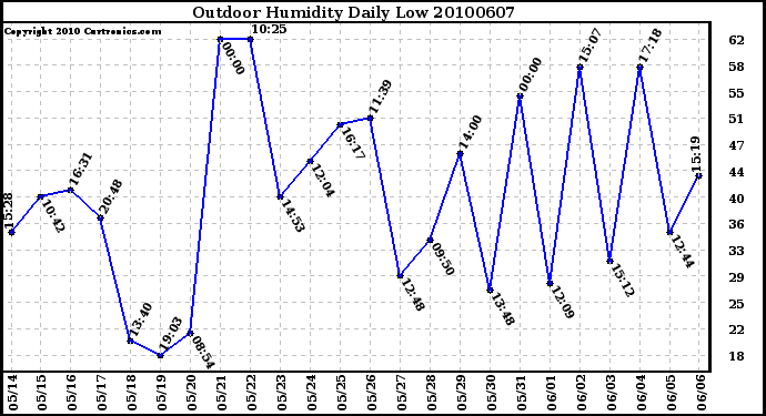 Milwaukee Weather Outdoor Humidity Daily Low