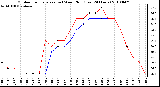 Milwaukee Weather Outdoor Temperature (vs) Wind Chill (Last 24 Hours)