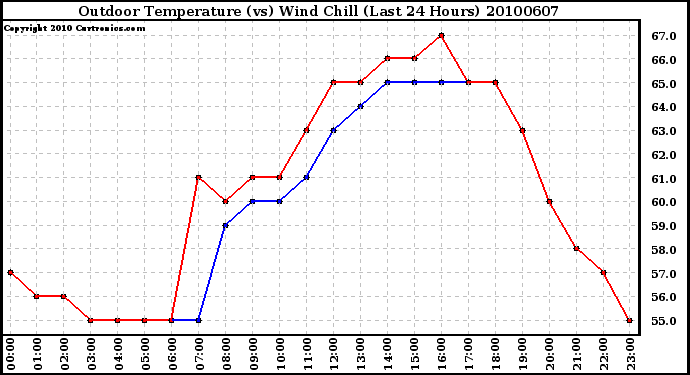 Milwaukee Weather Outdoor Temperature (vs) Wind Chill (Last 24 Hours)