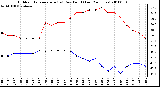 Milwaukee Weather Outdoor Temperature (vs) Dew Point (Last 24 Hours)