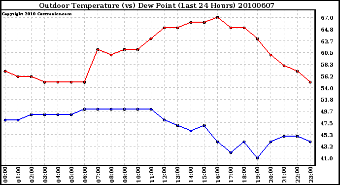 Milwaukee Weather Outdoor Temperature (vs) Dew Point (Last 24 Hours)