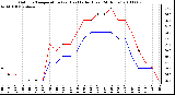 Milwaukee Weather Outdoor Temperature (vs) Heat Index (Last 24 Hours)