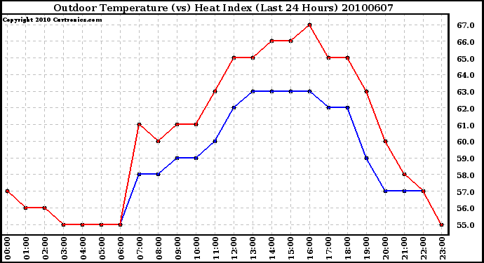 Milwaukee Weather Outdoor Temperature (vs) Heat Index (Last 24 Hours)