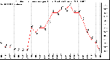 Milwaukee Weather Outdoor Temperature per Hour (Last 24 Hours)