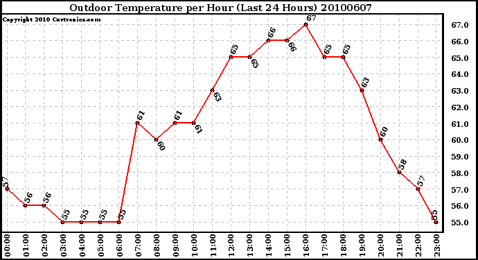 Milwaukee Weather Outdoor Temperature per Hour (Last 24 Hours)