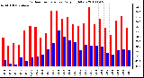 Milwaukee Weather Outdoor Temperature Daily High/Low