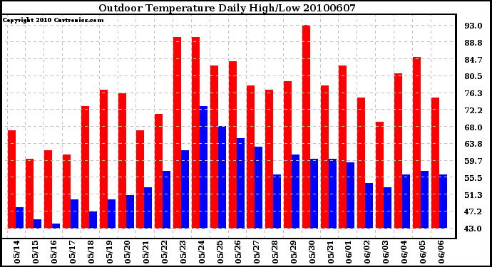 Milwaukee Weather Outdoor Temperature Daily High/Low