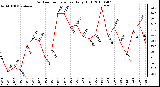 Milwaukee Weather Outdoor Temperature Daily High