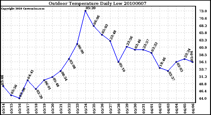 Milwaukee Weather Outdoor Temperature Daily Low