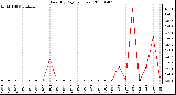 Milwaukee Weather Rain (By Day) (inches)