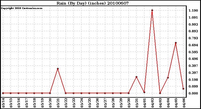 Milwaukee Weather Rain (By Day) (inches)