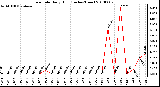 Milwaukee Weather Rain Rate Daily High (Inches/Hour)