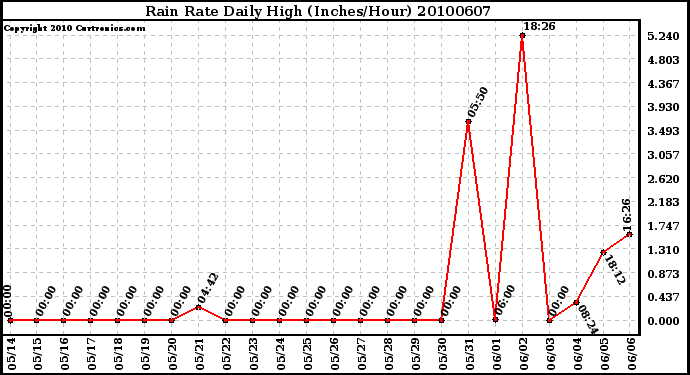 Milwaukee Weather Rain Rate Daily High (Inches/Hour)