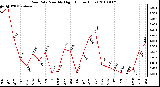 Milwaukee Weather Rain Rate Monthly High (Inches/Hour)