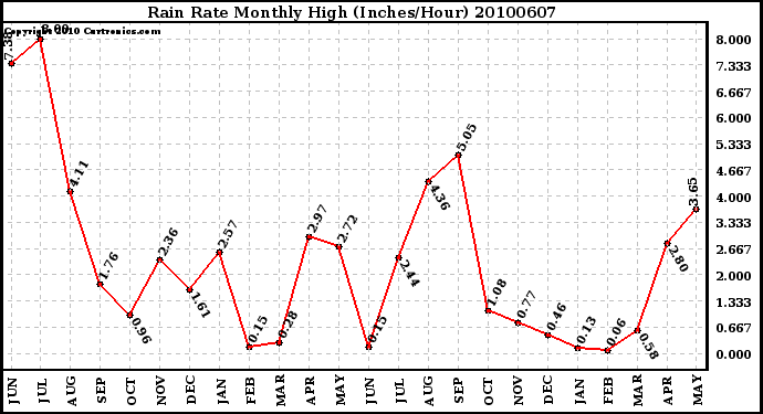 Milwaukee Weather Rain Rate Monthly High (Inches/Hour)