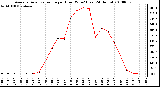 Milwaukee Weather Average Solar Radiation per Hour W/m2 (Last 24 Hours)