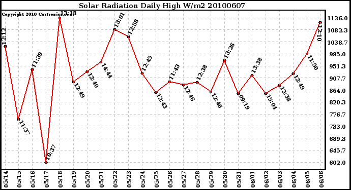 Milwaukee Weather Solar Radiation Daily High W/m2