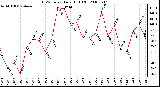 Milwaukee Weather THSW Index Daily High (F)