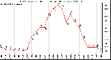 Milwaukee Weather THSW Index per Hour (F) (Last 24 Hours)