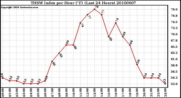 Milwaukee Weather THSW Index per Hour (F) (Last 24 Hours)