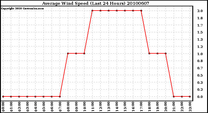 Milwaukee Weather Average Wind Speed (Last 24 Hours)