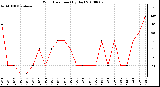 Milwaukee Weather Wind Direction (By Day)