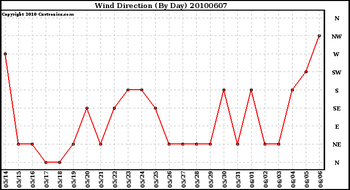 Milwaukee Weather Wind Direction (By Day)