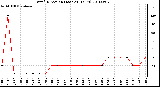 Milwaukee Weather Wind Direction (Last 24 Hours)