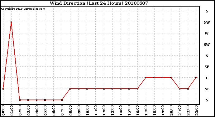 Milwaukee Weather Wind Direction (Last 24 Hours)