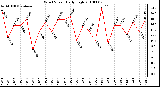 Milwaukee Weather Wind Speed Daily High