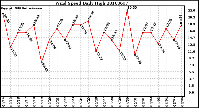 Milwaukee Weather Wind Speed Daily High