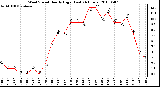 Milwaukee Weather Wind Speed Hourly High (Last 24 Hours)