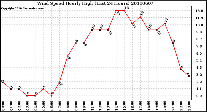 Milwaukee Weather Wind Speed Hourly High (Last 24 Hours)