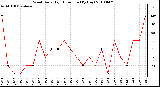 Milwaukee Weather Wind Daily High Direction (By Day)