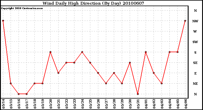 Milwaukee Weather Wind Daily High Direction (By Day)