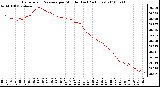 Milwaukee Weather Barometric Pressure per Minute (Last 24 Hours)