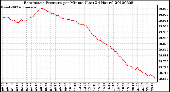 Milwaukee Weather Barometric Pressure per Minute (Last 24 Hours)